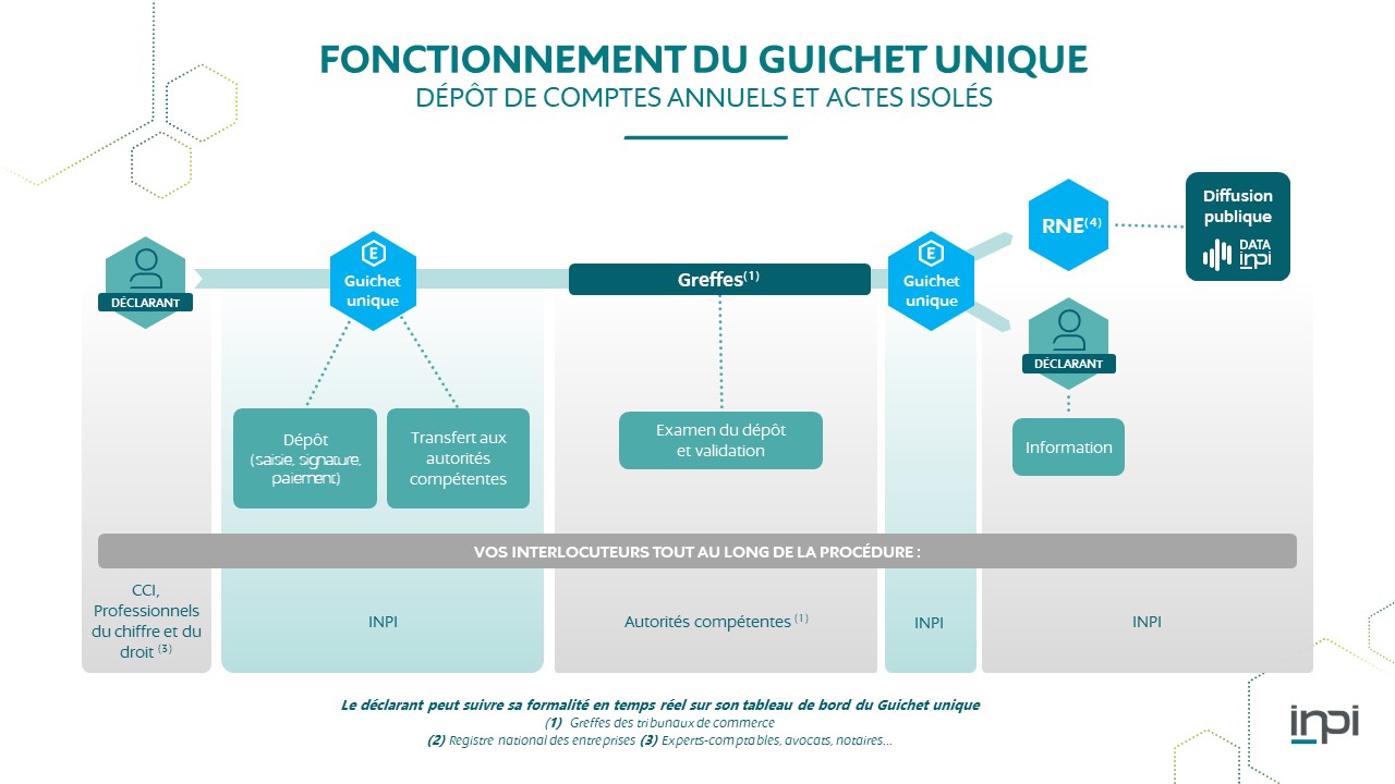 Guichet Unique Chiffres Cl S D Ao T Inpi Fr